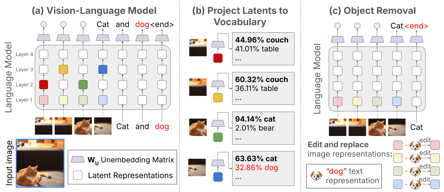 Interpreting and Editing Vision-Language Representations